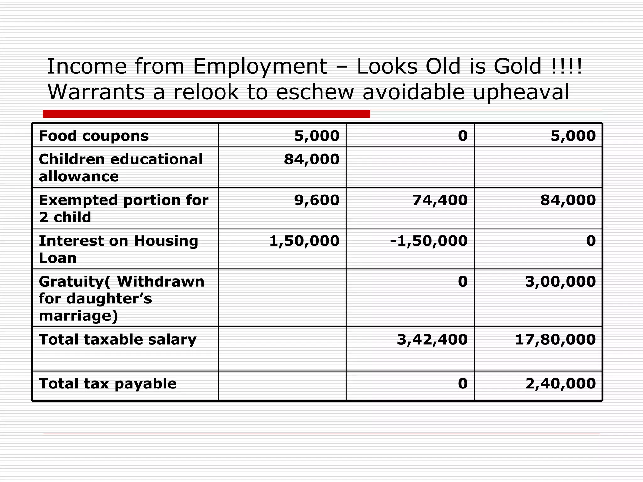 Income from Employment – Looks Old is Gold !!!! Warrants a relook to eschew avoidable upheaval 17,80,000 3,42,400 Total taxable salary 1,50,000 9,600 84,000 5,000 2,40,000 0 Total tax payable 3,00,000 0 Gratuity( Withdrawn for daughter’s marriage) 0 -1,50,000 Interest on Housing Loan 84,000 74,400 Exempted portion for 2 child Children educational allowance 5,000 0 Food coupons 