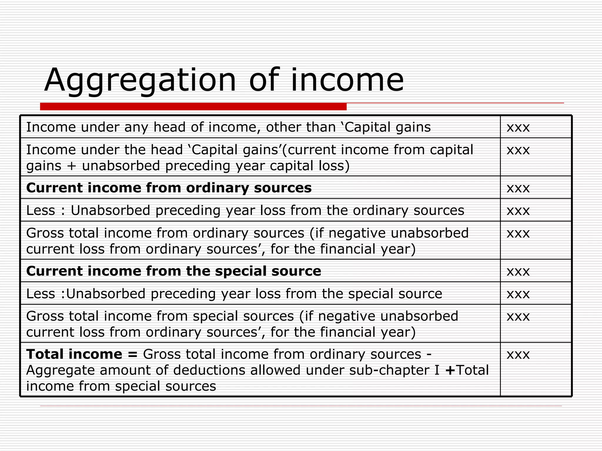 Aggregation of income xxx Total income =  Gross total income from ordinary sources - Aggregate amount of deductions allowed under sub-chapter I  + Total income from special sources xxx Gross total income from special sources (if negative unabsorbed current loss from ordinary sources’, for the financial year) xxx Less :Unabsorbed preceding year loss from the special source  xxx Current income from the special source xxx Gross total income from ordinary sources (if negative unabsorbed current loss from ordinary sources’, for the financial year) xxx Less : Unabsorbed preceding year loss from the ordinary sources xxx Current income from ordinary sources xxx Income under the head ‘Capital gains’(current income from capital gains + unabsorbed preceding year capital loss) xxx Income under any head of income, other than ‘Capital gains 