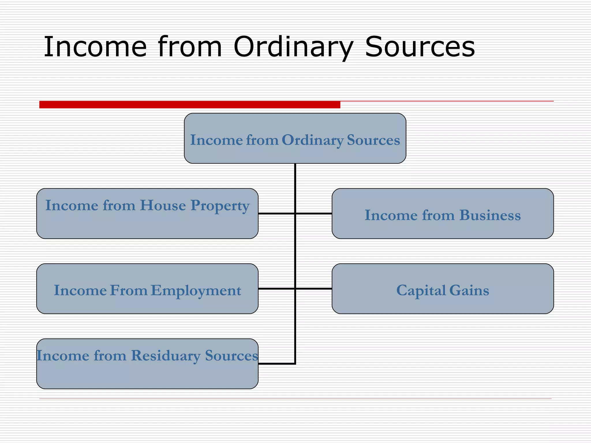 Income from Ordinary Sources Income   from   Ordinary   Sources Income from House Property Income   from   Business Income   From   Employment Capital   Gains Income   from   Residuary   Sources 