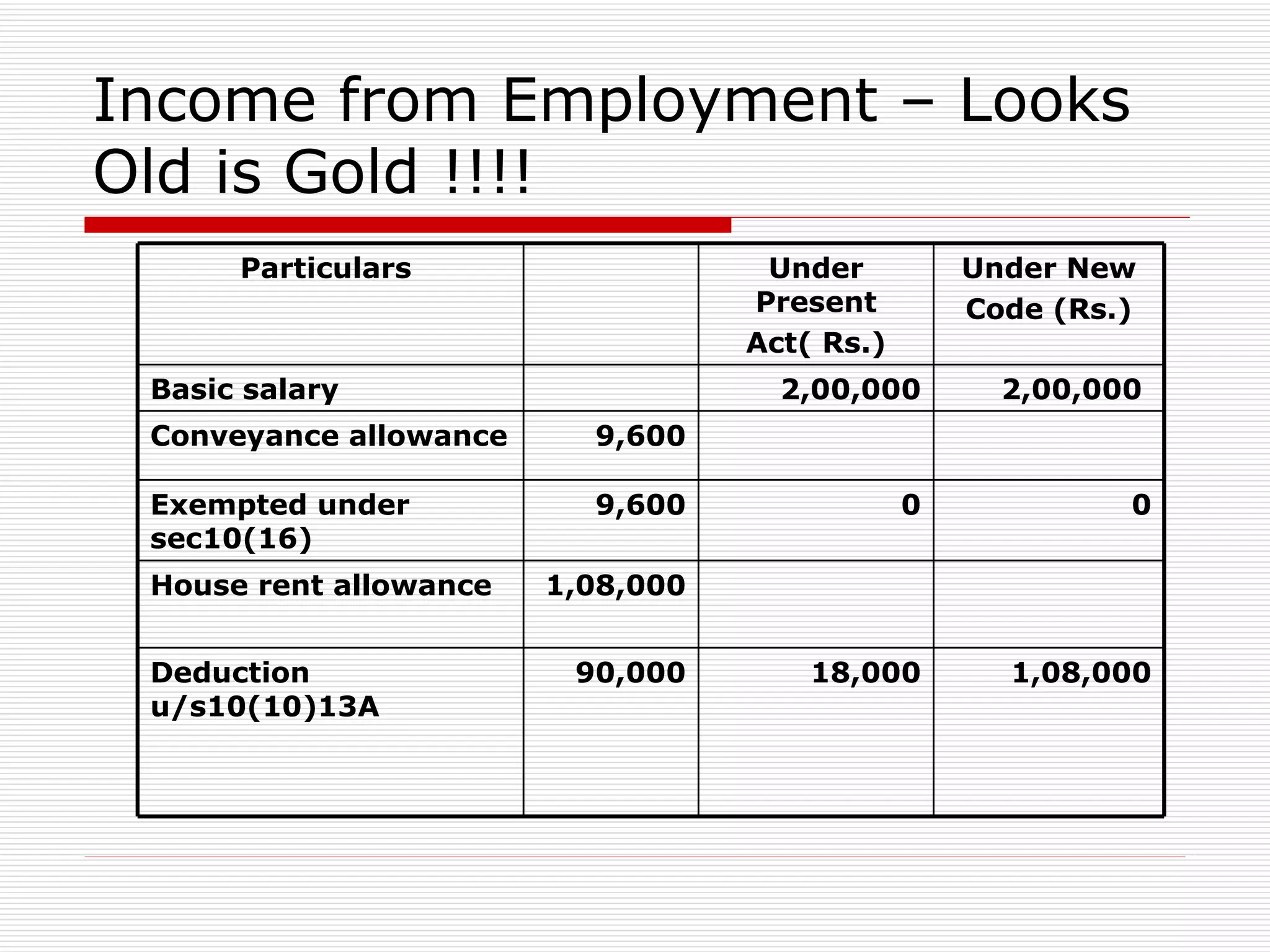 Income from Employment – Looks Old is Gold !!!! 90,000 1,08,000 9,600 9,600 1,08,000 18,000 Deduction u/s10(10)13A House rent allowance 0 0 Exempted under sec10(16) Conveyance allowance  2,00,000  2,00,000 Basic salary  Under New Code (Rs.) Under Present Act( Rs.) Particulars  