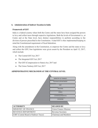 MINISTRY OF FINANCE
REVENUE DEPARTMENT
CBIT
REGIONS
ZONES
COMMISSIONERATES
DIVISIONS
6. Administration of Indirect Taxation in India
Framework of GST
India is a federal country where both the Centre and the states have been assigned the powers
to levy and collect taxes through respective legislations. Both the levels of Government i.e., at
Centre and at the State level, have distinct responsibilities to perform according to the
division of powers prescribed in the Constitution. A dual GST is thus implemented keeping in
mind the Constitutional requirement of fiscal federalism.
Along with the amendment in the Constitution, to empower the Centre and the states to levy
and collect the GST, four legislations were given assent by the President on April 12, 2017,
which include:
 The Central GST Act, 2017
 The Integrated GST Act, 2017
 The GST (Compensation to States) Act, 2017 and
 The Union Territory GST Act, 2017
ADMINISTRATIVE MECHANISM AT THE CENTRAL LEVEL
AUTHORITY HEADED BY
MINISTRY OF FINANCE Union Finance Minister
REVENUE DEPARTMENT Revenue Secretary
CBIT (Central Board of Indirect Taxes) Chairman and Members
 
