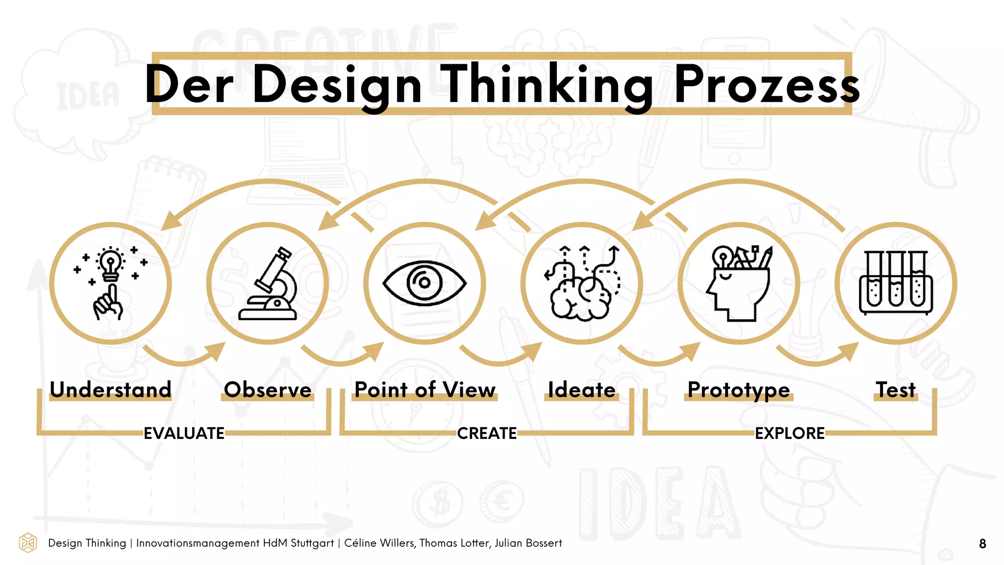 Design Thinking | Innovationsmanagement HdM Stuttgart | Céline Willers, Thomas Lotter, Julian Bossert
Understand Observe Point of View Ideate Prototype Test
Der Design Thinking Prozess
8
EXPLORECREATEEVALUATE
 
