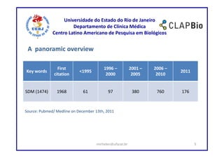 Universidade do Estado do Rio de Janeiro
                       Departamento de Clínica Médica
              Centro Latino Americano de Pesquisa em Biológicos


 A panoramic overview

                 First                  1996 –           2001 –   2006 –
Key words                   <1995                                          2011
               citation                  2000             2005     2010


SDM (1474)      1968          61          97              380      760     176



Source: Pubmed/ Medline on December 13th, 2011




                                    mirhelen@ufscar.br                            5
 