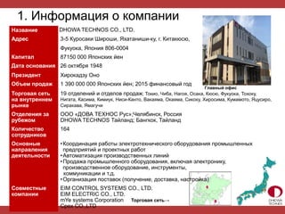 1. Информация о компании
Название DHOWA TECHNOS CO., LTD.
Адрес 3-5 Куросаки Широши, Яхатаниши-ку, г. Китакюсю,
Фукуока, Япония 806-0004
Капитал 87150 000 Японских йен
Дата основания 26 октября 1948
Президент Хирокадзу Оно
Объем продаж 1 390 000 000 Японских йен; 2015 финансовый год
Торговая сеть
на внутреннем
рынке
19 отделений и отделов продаж; Токио, Чиба, Нагоя, Осака, Кюсю, Фукуока, Тохоку,
Нигата, Касима, Кимиук, Ниси-Канто, Вакаяма, Окаяма, Сикоку, Хиросима, Кумамото, Яцусиро,
Сиракава, Ямагучи
Отделения за
рубежом
ООО «ДОВА ТЕХНОС Рус»;Челябинск, Россия
DHOWA TECHNOS Тайланд; Бангкок, Тайланд
Количество
сотрудников
164
Основные
направления
деятельности
•Координация работы электротехнического оборудования промышленных
предприятий и проектных работ
•Автоматизация производственных линий
•Продажа промышленного оборудования, включая электронику,
производственное оборудование, инструменты,
коммуникации и т.д.
•Организация поставок (получение, доставка, настройка)
Совместные
компании
EIM CONTROL SYSTEMS CO., LTD.
EIM ELECTRIC CO., LTD.
mYe systems Corporation
Cpex CO.,LTD
Главный офис
Торговая сеть→
 