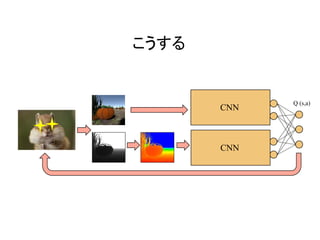 こうする	
Q (s,a)	
CNN
CNN
 
