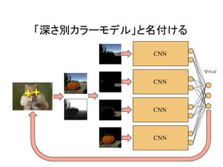 「深さ別カラーモデル」と名付ける	
Q (s,a)	
CNN
CNN
CNN
CNN
 