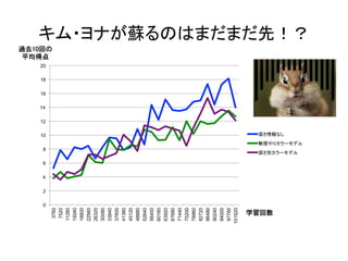 0
2
4
6
8
10
12
14
16
18
20
3760
7520
11280
15040
18800
22560
26320
30080
33840
37600
41360
45120
48880
52640
56400
60160
63920
67680
71440
75200
78960
82720
86480
90240
94000
97760
101520
深さ情報なし	
無理やりカラーモデル	
深さ別カラーモデル	
キム・ヨナが蘇るのはまだまだ先！？	
過去10回の	
平均得点	
学習回数	
 