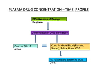 PLASMA DRUG CONCENTRATION –TIME PROFILE
Effectiveness of Dosage
Regimen
Concentration of Drug in the Body
Conc. at Site of
action
Conc. in whole Blood (Plasma,
Serum), Saliva, Urine, CSF
PK Parameters determine drug
Conc.
 