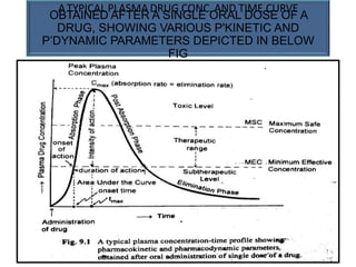 ATYPICAL PLASMA DRUG CONC. AND TIME CURVE
OBTAINED AFTER A SINGLE ORAL DOSE OF A
DRUG, SHOWING VARIOUS P'KINETIC AND
P’DYNAMIC PARAMETERS DEPICTED IN BELOW
FIG
8
 