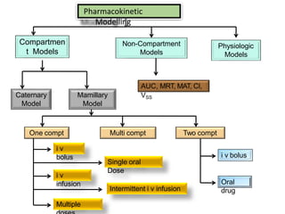 Pharmacokinetic
Modelling
Compartmen
t Models
Non-Compartment
Models
Physiologic
Models
Caternary
Model
One compt
Mamillary
Model
Multi compt Two compt
i v
bolus
Single oral
Dose
i v
infusion
Intermittent i v infusion
Multiple
i v bolus
Oral
drug
AUC, MRT, MAT, Cl,
VSS
 