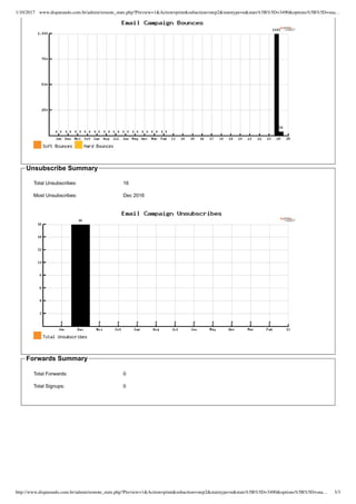1/10/2017 www.disparando.com.br/admin/remote_stats.php?Preview=1&Action=print&subaction=step2&statstype=n&stats%5B%5D=3490&options%5B%5D=sna
http://www.disparando.com.br/admin/remote_stats.php?Preview=1&Action=print&subaction=step2&statstype=n&stats%5B%5D=3490&options%5B%5D=sna 3/3
Unsubscribe?Summary
Total?Unsubscribes: 16
Most?Unsubscribes: Dec?2016
Forwards?Summary
Total?Forwards: 0
Total?Signups: 0
 