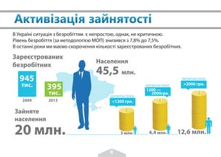 В Україні ситуація з безробіттям є непростою, однак, не критичною.
Рівень безробіття (за методологією МОП) знизився з 7,8% до 7,5%.
В останні роки ми маємо скорочення кількості зареєстрованих безробітних.

Зареєстрованих
безробітних

945
тис.

2013

45,5 млн.

395

2009

Населення

тис.

ЗАРОБІТНА ПЛАТА

>2000 грн.

ЗАРОБІТНА ПЛАТА
ЗАРОБІТНА ПЛАТА

1200 —
2000грн.

<1200 грн.

Зайняте
населення

20 млн.

..........................................................................................

6

3 млн.

..................

4,4 млн.

12,6 млн.

.............

 