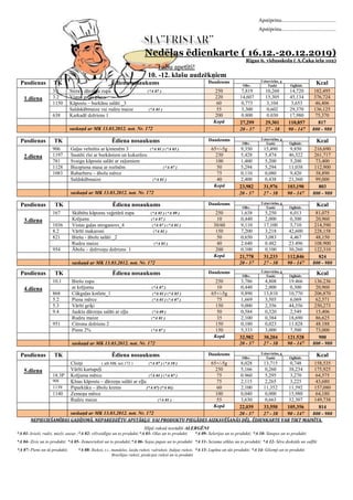 Apstiprinu.........................................
Apstiprinu.........................................
Nedēļas ēdienkarte ( 16.12.-20.12.2019)
Rīgas 6. vidusskola ( A.Čaka iela 102)
Labu apetīti!
10. -12. klašu audzēkņiem
Pusdienas TK Ēdiena nosaukums Daudzums Uzturvielas, g
KcalOlbv. Tauki Ogļhidr.
1.diena
3.1 Siera - dārzeņu zupa (*A 07 ) 250 7,819 10,260 14,720 182,495
3.2 Vistas gaļas plovs 220 14,607 15,305 45,134 376,724
1150 Kāpostu – burkānu salāti _3 60 0,773 3,104 3,653 46,406
Saldskābmaize vai rudzu maize (*A 01 ) 55 3,300 0,602 29,370 136,125
638 Karkadē dzēriens 1 200 0.800 0.030 17,980 75,370
Kopā 27,299 29,301 110,857 817
saskaņā ar MK 13.03.2012. not. Nr. 172 20 - 37 27 - 38 90 - 147 800 - 980
Pusdienas TK Ēdiena nosaukums Daudzums Uzturvielas, g
KcalOlbv. Tauki Ogļhidr.
2.diena
906 Gaļas veltnītis ar ķimenēm 3 (*A 01 ) (*A 03 ) 65+/-5g 9,350 15,490 9,850 216,690
1197 Sautēti rīsi ar burkāniem un kukurūzu 230 5,428 5,474 46,322 261,717
781 Svaigu kāpostu salāti ar zaļumiem 100 1,400 5,200 5,200 73,400
1128 Biezpiena masa ar rozīnēm (*A 07 ) 50 5,294 5,294 11,038 112,900
1083 Rabarberu – ābolu mērce 75 0,110 0,080 9,420 38,890
Saldskābmaize (*A 01 ) 40 2,400 0,438 21,360 99,000
Kopā 23,982 31,976 103,190 803
saskaņā ar MK 13.03.2012. not. Nr. 172 20 - 37 27 - 38 90 - 147 800 - 980
Pusdienas TK Ēdiena nosaukums Daudzums Uzturvielas, g
KcalOlbv. Tauki Ogļhidr.
3.diena
167 Skābētu kāpostu veģetārā zupa (*A 01 ) (*A 09 ) 250 1,638 5,250 6,013 81,075
Krējums (*A 07 ) 10 0,440 2,000 0,300 20,960
1036 Vistas gaļas stroganovs_4 (*A 07 ) (*A 01 ) 30/60 9,110 17,100 5,710 214,590
8.2 Vārīti makaroni (*A 01 ) 150 7,200 3,218 42,600 228,158
821 Biešu - ābolu salāti _2 50 0,650 3,083 4,467 48,150
Rudzu maize (*A 01 ) 40 2.640 0.482 23.496 108.900
954 Ābolu – dzērveņu dzēriens 1 200 0,100 0,100 30,260 122,310
Kopā 21,778 31,233 112,846 824
saskaņā ar MK 13.03.2012. not. Nr. 172 20 - 37 27 - 38 90 - 147 800 - 980
Pusdienas TK Ēdiena nosaukums Daudzums Uzturvielas, g
KcalOlbv. Tauki Ogļhidr.
4.diena
10.1 Biešu zupa 250 3,786 4,808 19.466 136.236
ar krējumu (*A 07 ) 10 0,440 2,000 0,300 20,960
868 Cūkgaļas kotlete_1 (*A 01 ) (*A 03 ) 65+/-5g 9,890 13,810 10,770 206,870
5.2 Piena mērce (*A 01 ) (*A 07 ) 75 1,669 3,503 6,069 62,571
5.3 Vārīti griķi 150 9,000 2,356 44,356 250,273
9.4 Jauktu dārzeņu salāti ar eļļu (*A 09 ) 50 0,584 0,320 2,549 15,406
Rudzu maize (*A 01 ) 35 2,100 0,384 18,690 86,625
951 Citronu dzēriens 2 150 0,180 0,023 11.828 48.188
Piens 2% (*A 07 ) 150 5,333 3,000 7,500 73,000
Kopā 32,982 30,204 121.528 900
saskaņā ar MK 13.03.2012. not. Nr. 172 20 - 37 27 - 38 90 - 147 800 - 980
Pusdienas TK Ēdiena nosaukums Daudzums Uzturvielas, g
KcalOlbv. Tauki Ogļhidr.
5.diena
Cīsiņi ( atb.MK not.172 ) (*A 07 ) (*A 10 ) 65+/-5g 8,028 13,715 0,748 158,535
Vārīti kartupeļi 250 5,166 0,260 38,234 175,925
18.3P Krējuma mērce (*A 01 ) (*A 07 ) 75 0.960 5,295 3,270 64,575
908 Ķīnas kāpostu – dārzeņu salāti ar eļļu 75 2,115 2,265 3,225 43,680
1139 Piparkūku – ābolu krems (*A 07) (*A 01) 60 2,100 11,352 11,592 157,080
1140 Zemeņu mērce 100 0,040 0,000 15,980 64,180
Rudzu maize (*A 01 ) 55 3,630 0,663 32,307 149,738
Kopā 22,039 33,550 105,356 814
saskaņā ar MK 13.03.2012. not. Nr. 172 20 - 37 27 - 38 90 - 147 800 - 980
NEPIECIEŠAMĪBAS GADĪJUMĀ, NEPAREDZĒTU APSTĀKĻU VAI PRODUKTU PIEGĀDES AIZKAVĒŠANĀS DĒĻ, ĒDIENKARTE VAR TIKT MAINĪTA.
Slīpā rakstā norādīti ALERGĒNI
*A 01- kvieši, rudzi, mieži, auzas ;*A 02- vēžveidīgie un to produkti;*A 03- Olas un to produkti *A 09- Selerijas un to produkti; *A 10- Sinepes un to produkti
*A 04- Zivis un to produkti; *A 05- Zemesrieksti un to produkti;*A 06- Sojas pupas un to produkti *A 11- Sezama sēklas un to produkti; *A 12- Sēra dioksīds un sulfīti
*A 07- Piens un tā produkti; *A 08- Rieksti, t.i., mandeles, lazdu rieksti, valrieksti, Indijas rieksti,
Brazīlijas rieksti, pistācijas rieksti un to produkti
*A 13- Lupīna un tās produkti; *A 14- Gliemji un to produkti
 