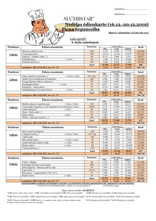 Apstiprinu.........................................
Apstiprinu.........................................
Nedēļas ēdienkarte (16.12.-20.12.2019)
Piena nepanesība
Rīgas 6. vidusskola ( A.Čaka iela 102)
Labu apetīti!
4. klašu audzēkņiem
Pusdienas Ēdiena nosaukums Daudzums Uzturvielas, g Kcal
Olbv. Tauki Ogļhidr.
1.diena
Dārzeņu zupa bez siera 200 6.255 8.208 11.776 145.996
Vistas gaļas plovs 190 12,615 13,218 38,979 325,352
Kāpostu – burkānu salāti _3 40 0,515 2,069 2,435 30,937
Saldskābmaize ( *A 01 ) 20 1,200 0,219 10,680 49,500
Karkadē dzēriens_1 150 0.600 0.023 13,485 56,528
Kopā 21,185 23,737 77,355 608
saskaņā ar MK 13.03.2012. not. Nr. 172 12-28 16-29 55-113 490-750
Pusdienas Ēdiena nosaukums Daudzums Uzturvielas, g Kcal
Olbv. Tauki Ogļhidr.
2.diena
Gaļas veltnītis ar ķimenēm_3 ( *A 01 ) ( *A 03 ) 65+/-5g 9,350 15,490 9,850 216,690
Sautēti rīsi ar burkāniem un kukurūzu 100 2,360 2,380 20,140 113,790
Svaigu kāpostu salāti ar zaļumiem 90 1,260 4,680 4,680 66,060
Graudaugu pārslas ( *A 01 ) 25 6.017 5.917 7.758 107.192
Rabarberu – ābolu mērce 75 0,110 0,080 9,420 38,890
Saldskābmaize vai rudzu maize ( *A 01 ) 20 1,200 0,219 10,680 49,500
Kopā 20,297 28,766 62,528 592
saskaņā ar MK 13.03.2012. not. Nr. 172 12-28 16-29 55-113 490-750
Pusdienas Ēdiena nosaukums Daudzums Uzturvielas, g Kcal
Olbv. Tauki Ogļhidr.
3.diena
Skābētu kāpostu veģetārā zupa (*A 01 ) (*A 09 ) 250 1,638 5,250 6,013 81,075
Vistas gaļas stroganovs_4 bez krējuma vai ar rīsu pienu ( *A 01 ) 30/60 9,110 17,100 5,710 214,590
Vārīti makaroni (*A 01 ) 80 3,840 1,716 22,720 121,684
Biešu - ābolu salāti _2 50 0,650 3,083 4,467 48,150
Rudzu maize (*A 01 ) 20 1,200 0,219 10,680 49,500
Ābolu – dzērveņu dzēriens _1 160 0,080 0,080 24,208 97,848
Kopā 16.518 27,448 73,798 613
saskaņā ar MK 13.03.2012. not. Nr. 172 12-28 16-29 55-113 490-750
Pusdienas Ēdiena nosaukums Daudzums Uzturvielas, g Kcal
Olbv. Tauki Ogļhidr.
4.diena
Biešu zupa bez krējuma 200 3.029 3.846 15.573 108.989
Cūkgaļas kotlete_1 ( *A 01 ) ( *A 03 ) 65+/-5g 9,890 13,810 10,770 206,870
Vārīti griķi 100 6,000 1,571 29,571 156,421
Rīsu piena mērce ( *A 03 ) ( *A 01 ) 50 1.129 2.335 4.046 41.714
Jauktu dārzeņu salāti ar eļļu ( *A 09 ) 50 0,584 0,320 2,549 15,406
Rudzu maize ( *A 01 ) 20 1,200 0,219 10,680 49,500
Citronu dzēriens_2 150 0,180 0,023 11.828 48.188
Kopā 22.012 22.124 85.017 627
saskaņā ar MK 13.03.2012. not. Nr. 172 12-28 16-29 55-113 490-750
Pusdienas
5.diena
Ēdiena nosaukums Daudzums Uzturvielas, g Kcal
Olbv. Tauki Ogļhidr.
Vārīta cūkgaļa 40 6.325 9.240 1.705 115.280
Kartupeļu biezenis ar rīsu pienu 200 4,378 4,752 27,332 169,574
Ķīnas kāpostu – dārzeņu salāti ar eļļu 50 1,410 1,510 2,150 29,120
Cepti āboli_1 135/15 0,540 1,050 26,480 117,500
Rīsu piena – vaniļas ķīselis ( TK 1277) 75 1,940 1,200 11,500 64,590
Rudzu maize ( *A 01 ) 20 1,200 0,219 10,680 49,500
Kopā 15,793 17,971 79,847 545,564
saskaņā ar MK 13.03.2012. not. Nr. 172 12-28 16-29 55-113 490-750
NEPIECIEŠAMĪBAS GADĪJUMĀ, NEPAREDZĒTU APSTĀKĻU VAI PRODUKTU PIEGĀDES AIZKAVĒŠANĀS DĒĻ, ĒDIENKARTE VAR TIKT MAINĪTA.
PAPILDUS LAD PROGRAMMA „PIENS UN AUGĻI SKOLAI” 3X NEDĒĻĀ-augļi
Slīpā rakstā norādīti ALERGĒNI
*A 01- kvieši, rudzi, mieži, auzas ;*A 02- vēžveidīgie un to produkti;*A 03- Olas un to produkti *A 09- Selerijas un to produkti; *A 10- Sinepes un to produkti
*A 04- Zivis un to produkti; *A 05- Zemesrieksti un to produkti;*A 06- Sojas pupas un to produkti *A 11- Sezama sēklas un to produkti; *A 12- Sēra dioksīds un sulfīti
*A 07- Piens un tā produkti; *A 08- Rieksti, t.i., mandeles, lazdu rieksti, valrieksti, Indijas rieksti,
Brazīlijas rieksti, pistācijas rieksti un to produkti
*A 13- Lupīna un tās produkti; *A 14- Gliemji un to produkti
 