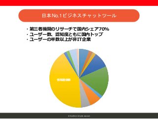 © ChatWork All rights reserved.
情報通信業
日本No.1ビジネスチャットツール
・第三者機関のリサーチで国内シェア70%
・ユーザー数、認知度ともに国内トップ
・ユーザーの半数以上が非IT企業
 