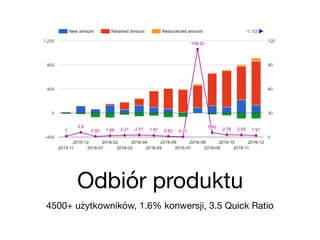 Odbiór produktu
4500+ użytkowników, 1.6% konwersji, 3.5 Quick Ratio
 