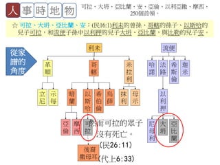 利未
哥
轄
暗
蘭
以
斯
哈
希
伯
倫
烏
薛
革
順
米
拉
利
抹
利
母
示
立
尼
示
每
亞
倫
摩
西
可
拉
流便
哈
諾
法
路
希
斯
倫
迦
米
以
利
押
尼
母
利
大
坍
亞
比
蘭
後裔
撒母耳
然而可拉的眾子
沒有死亡。
(民26:11)
(代上6:33)
☆ 可拉、大坍、亞比蘭、安：(民16:1)利未的曾孫、哥轄的孫子、以斯哈的
兒子可拉，和流便子孫中以利押的兒子大坍、亞比蘭，與比勒的兒子安。
人 事 時 地 物
可拉、大坍、亞比蘭、安、亞倫、以利亞撒、摩西、
250個首領。
從家
譜的
角度
 