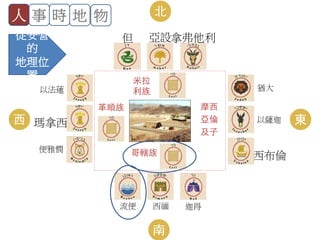 革順族
哥轄族
米拉
利族
東
南
西
北
摩西
亞倫
及子
西布倫
流便 西緬 迦得
猶大
以薩迦
便雅憫
但 亞設
以法蓮
瑪拿西
拿弗他利
人 事 時 地 物
從安營
的
地理位
置
 