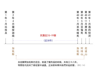 第
1
年
1
月
出
埃
及
第
2
年
4
月
窺
探
迦
南
第
40
年
1
月
米
利
暗
死
第
40
年
5
月
亞
倫
死
第
41
年
1
月
過
約
但
河
第
40
年
11
月
摩
西
死
(近38年)
民數記15-19章
加
低
斯
加
低
斯
何
珥
山
尼
波
山
自從離開加低斯巴尼亞，到過了撒烈溪的時候，共有三十八年，
等那世代的兵丁都從營中滅盡，正如耶和華向他們所起的誓。(申2:14)
 
