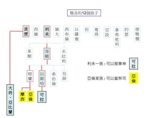雅各的12個孩子
可
拉
大
坍
、
亞
比
蘭
利
未
流
便
便
雅
憫
西
緬
猶
大
西
布
倫
以
薩
迦
但 迦
得
亞
設
拿
弗
他
利
約
瑟
米
拉
利
哥
轄
革
順
烏
薛
希
伯
倫
以
斯
哈
暗
蘭
摩
西
亞
倫
利未一族 : 可以服事神
亞倫家族 : 可以當祭司
可
拉
亞
倫
 