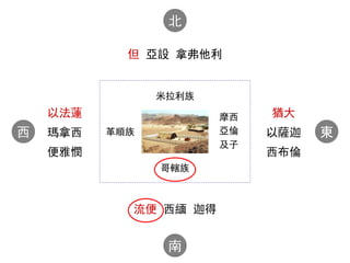 革順族
哥轄族
米拉利族
猶大
以薩迦
西布倫
流便 西緬 迦得
以法蓮
瑪拿西
便雅憫
但 亞設 拿弗他利
東
南
西
北
摩西
亞倫
及子
 