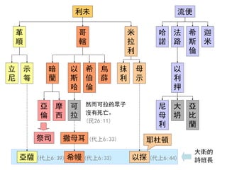 利未
哥
轄
暗
蘭
以
斯
哈
希
伯
倫
烏
薛
革
順
米
拉
利
抹
利
母
示
立
尼
示
每
亞
倫
摩
西
可
拉
流便
哈
諾
法
路
希
斯
倫
迦
米
以
利
押
尼
母
利
大
坍
亞
比
蘭
祭司 撒母耳
希幔 以探亞薩
大衛的
詩班長
然而可拉的眾子
沒有死亡。
(民26:11)
(代上6:33)
(代上6:33)(代上6:39) (代上6:44)
耶杜頓
 