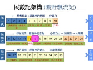 1 2 3 4 5 6 7 8 9 10
11 12 13 14 15 16 17 18 19 20 21 22 23 24 25
26 27 28 29 30 31 32 33 34 35 36
第
一
代
敗
與
亡
新
一
代
2
0
天
38
年
7
個
月
預備行走：認識神的原則 @西乃
悖逆流浪：體會神的忍耐 @西乃山 → 加底斯 → 大曠野
應許等候：經歷神的愛心 @摩押附近
(點數百姓、編組安
營)
(潔 淨 、 獻 禮 、 守 節 ) (行軍)
(怨言貪慾毀謗、崩潰)(曉諭) (可拉黨、火蛇銅蛇、死在曠野) (再啟程、巴蘭之役)
(二次數點) (進迦南的教導、再曉諭百姓條例、信心得產業)
民數記架構 (曠野飄流記)
 