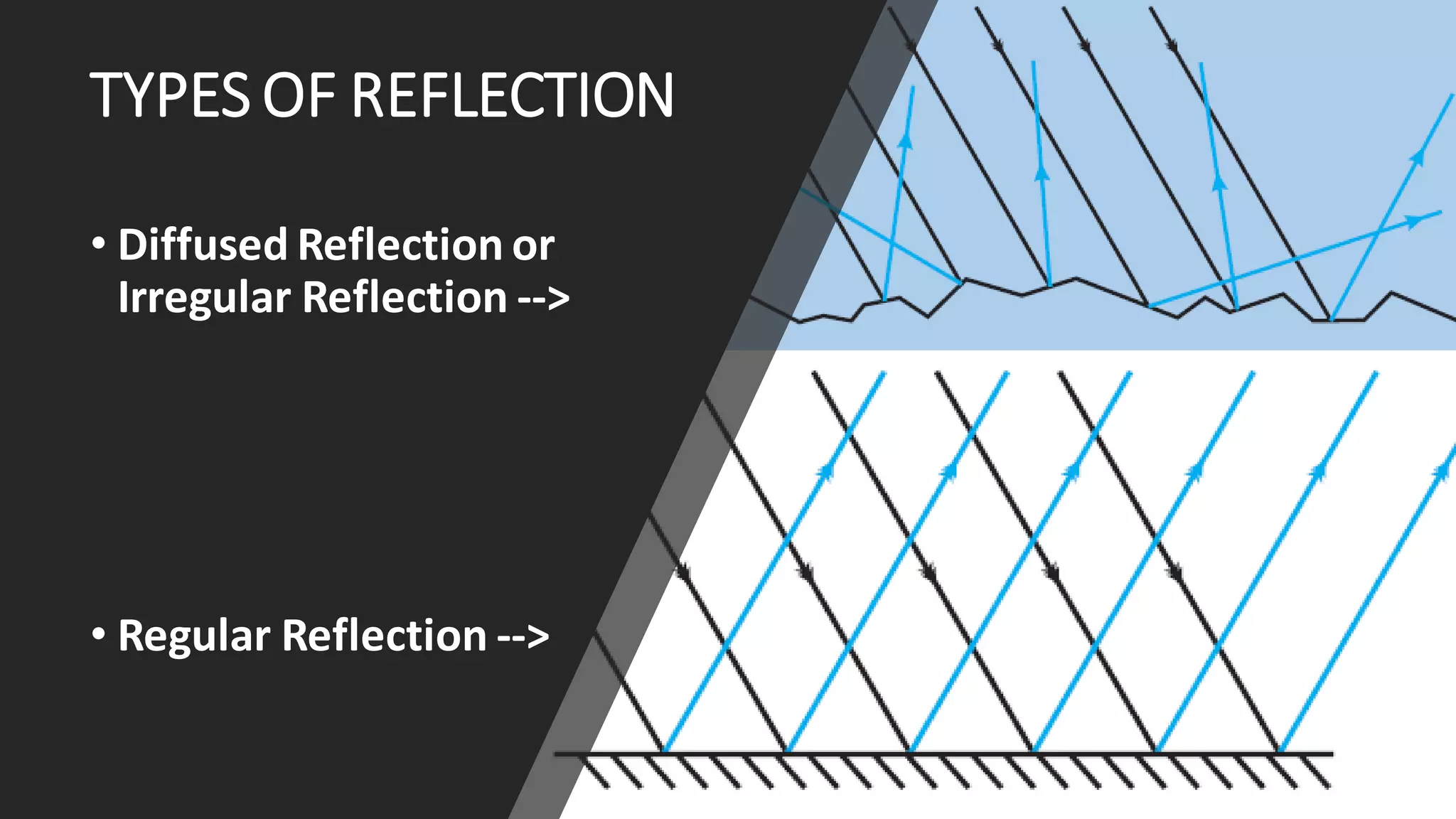 TYPES OF REFLECTION
• Diffused Reflection or
Irregular Reflection -->
• Regular Reflection -->
 