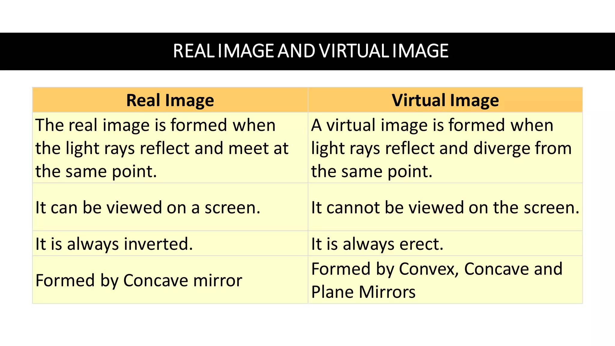 REALIMAGEAND VIRTUALIMAGE
Real Image Virtual Image
The real image is formed when
the light rays reflect and meet at
the same point.
A virtual image is formed when
light rays reflect and diverge from
the same point.
It can be viewed on a screen. It cannot be viewed on the screen.
It is always inverted. It is always erect.
Formed by Concave mirror
Formed by Convex, Concave and
Plane Mirrors
 