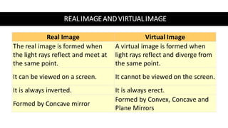 REALIMAGEAND VIRTUALIMAGE
Real Image Virtual Image
The real image is formed when
the light rays reflect and meet at
the same point.
A virtual image is formed when
light rays reflect and diverge from
the same point.
It can be viewed on a screen. It cannot be viewed on the screen.
It is always inverted. It is always erect.
Formed by Concave mirror
Formed by Convex, Concave and
Plane Mirrors
 