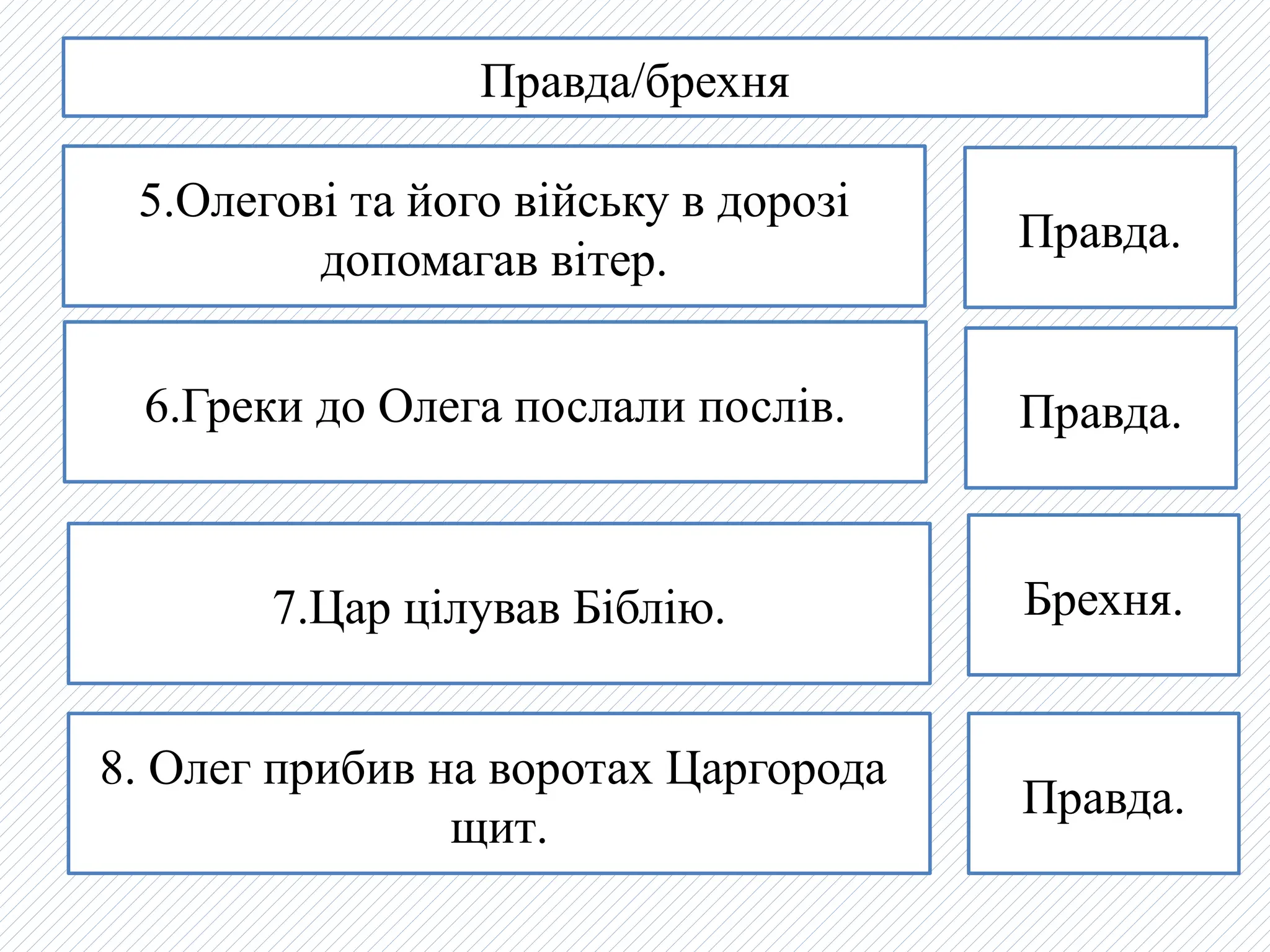 Правда/брехня
5.Олегові та його війську в дорозі
допомагав вітер.
Правда.
6.Греки до Олега послали послів. Правда.
7.Цар цілував Біблію. Брехня.
8. Олег прибив на воротах Царгорода
щит.
Правда.
 