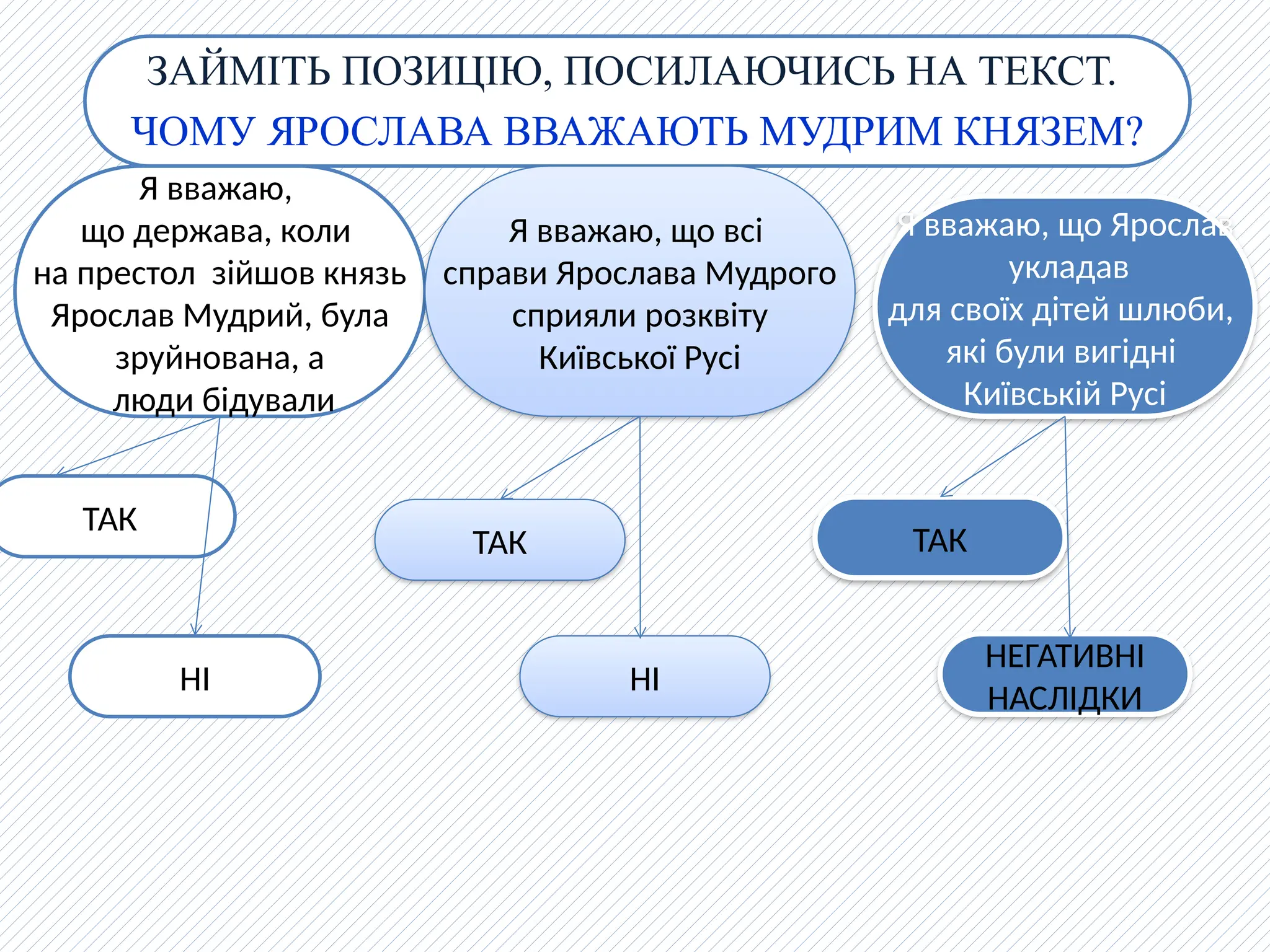 ЗАЙМІТЬ ПОЗИЦІЮ, ПОСИЛАЮЧИСЬ НА ТЕКСТ.
ЧОМУ ЯРОСЛАВА ВВАЖАЮТЬ МУДРИМ КНЯЗЕМ?
Я вважаю,
що держава, коли
на престол зійшов князь
Ярослав Мудрий, була
зруйнована, а
люди бідували
Я вважаю, що всі
справи Ярослава Мудрого
сприяли розквіту
Київської Русі
Я вважаю, що Ярослав
укладав
для своїх дітей шлюби,
які були вигідні
Київській Русі
ТАК
НІ
ТАК ТАК
НІ
НЕГАТИВНІ
НАСЛІДКИ
 