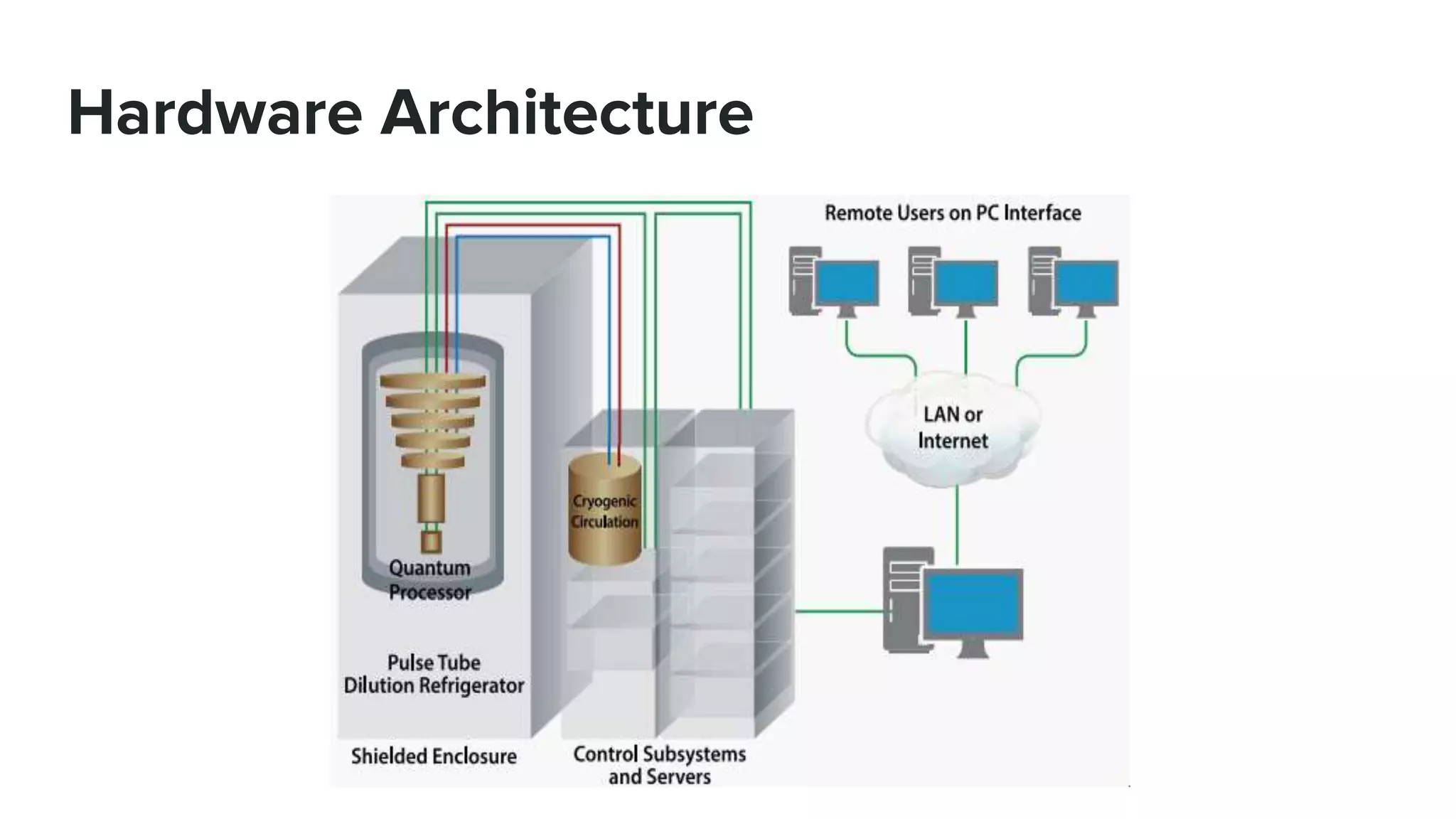 Hardware Architecture
 