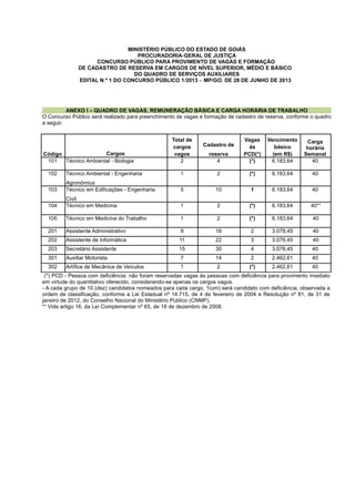 MINISTÉRIO PÚBLICO DO ESTADO DE GOIÁS
PROCURADORIA-GERAL DE JUSTIÇA
CONCURSO PÚBLICO PARA PROVIMENTO DE VAGAS E FORMAÇÃO
DE CADASTRO DE RESERVA EM CARGOS DE NÍVEL SUPERIOR, MÉDIO E BÁSICO
DO QUADRO DE SERVIÇOS AUXILIARES
EDITAL N.º 1 DO CONCURSO PÚBLICO 1/2013 – MP/GO, DE 28 DE JUNHO DE 2013
ANEXO I – QUADRO DE VAGAS, REMUNERAÇÃO BÁSICA E CARGA HORÁRIA DE TRABALHO
O Concurso Público será realizado para preenchimento de vagas e formação de cadastro de reserva, conforme o quadro
a seguir.
Código Cargos
Total de
cargos
vagos
Cadastro de
reserva
Vagas
às
PCD(*)
Vencimento
básico
(em R$)
Carga
horária
Semanal
101 Técnico Ambiental - Biologia 2 4 (*) 6.183,64 40
102 Técnico Ambiental - Engenharia
Agronômica
1 2 (*) 6.183,64 40
103 Técnico em Edificações - Engenharia
Civil
5 10 1 6.183,64 40
104 Técnico em Medicina 1 2 (*) 6.183,64 40*¹
105 Técnico em Medicina do Trabalho 1 2 (*) 6.183,64 40
201 Assistente Administrativo 9 18 2 3.078,45 40
202 Assistente de Informática 11 22 3 3.078,45 40
203 Secretário Assistente 15 30 4 3.078,45 40
301 Auxiliar Motorista 7 14 2 2.462,61 40
302 Artífice de Mecânica de Veículos 1 2 (*) 2.462,61 40
(*) PCD - Pessoa com deficiência: não foram reservadas vagas às pessoas com deficiência para provimento imediato
em virtude do quantitativo oferecido, considerando-se apenas os cargos vagos.
- A cada grupo de 10 (dez) candidatos nomeados para cada cargo, 1(um) será candidato com deficiência, observada a
ordem de classificação, conforme a Lei Estadual nº 14.715, de 4 de fevereiro de 2004 e Resolução nº 81, de 31 de
janeiro de 2012, do Conselho Nacional do Ministério Público (CNMP).
*¹ Vide artigo 16, da Lei Complementar nº 65, de 18 de dezembro de 2008.
 