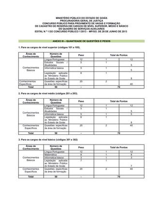 MINISTÉRIO PÚBLICO DO ESTADO DE GOIÁS
PROCURADORIA-GERAL DE JUSTIÇA
CONCURSO PÚBLICO PARA PROVIMENTO DE VAGAS E FORMAÇÃO
DE CADASTRO DE RESERVA EM CARGOS DE NÍVEL SUPERIOR, MÉDIO E BÁSICO
DO QUADRO DE SERVIÇOS AUXILIARES
EDITAL N.º 1 DO CONCURSO PÚBLICO 1/2013 – MP/GO, DE 28 DE JUNHO DE 2013
ANEXO III – QUANTIDADE DE QUESTÕES E PESOS
1. Para os cargos de nível superior (códigos 101 a 105).
Áreas de
Conhecimento
Número de
Questões
Peso Total de Pontos
Conhecimentos
Básicos
Língua Portuguesa 12 1 12
Estudos Sociais /
Atualidades
5 1
5
Informática básica 5 1
5
Legislação aplicada
ao Ministério Público
do Estado de Goiás
8 1
8
Conhecimentos
Específicos
Questões específicas
da área de formação
20 2
40
Total 50 - 70
2. Para os cargos de nível médio (códigos 201 a 203).
Áreas de
Conhecimento
Número de
Questões
Peso Total de Pontos
Conhecimentos
Básicos
Língua Portuguesa 12 1 12
Estudos Sociais /
Atualidades
5 1
5
Informática básica 5 1 5
Legislação aplicada
ao Ministério Público
do Estado de Goiás
8 1
8
Conhecimentos
Específicos
Questões específicas
da área de formação
20 2 40
Total 50 - 70
3. Para os cargos de nível básico (códigos 301 e 302)
Áreas de
Conhecimento
Número de
Questões
Peso Total de Pontos
Conhecimentos
Básicos
Língua Portuguesa 12 1 12
Matemática 8 1 8
Informática básica 3 1 3
Legislação aplicada
ao Ministério Público
do Estado de Goiás
7 1
7
Conhecimentos
Específicos
Questões específicas
da área de formação
20 2 40
Total 50 - 70
 