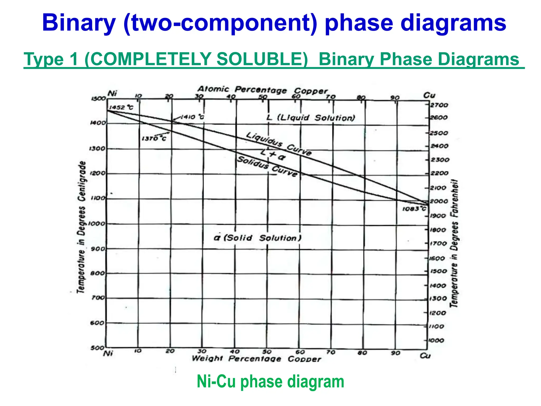 Binary (two-component) phase diagrams
Ni-Cu phase diagram
Type 1 (COMPLETELY SOLUBLE) Binary Phase Diagrams
 