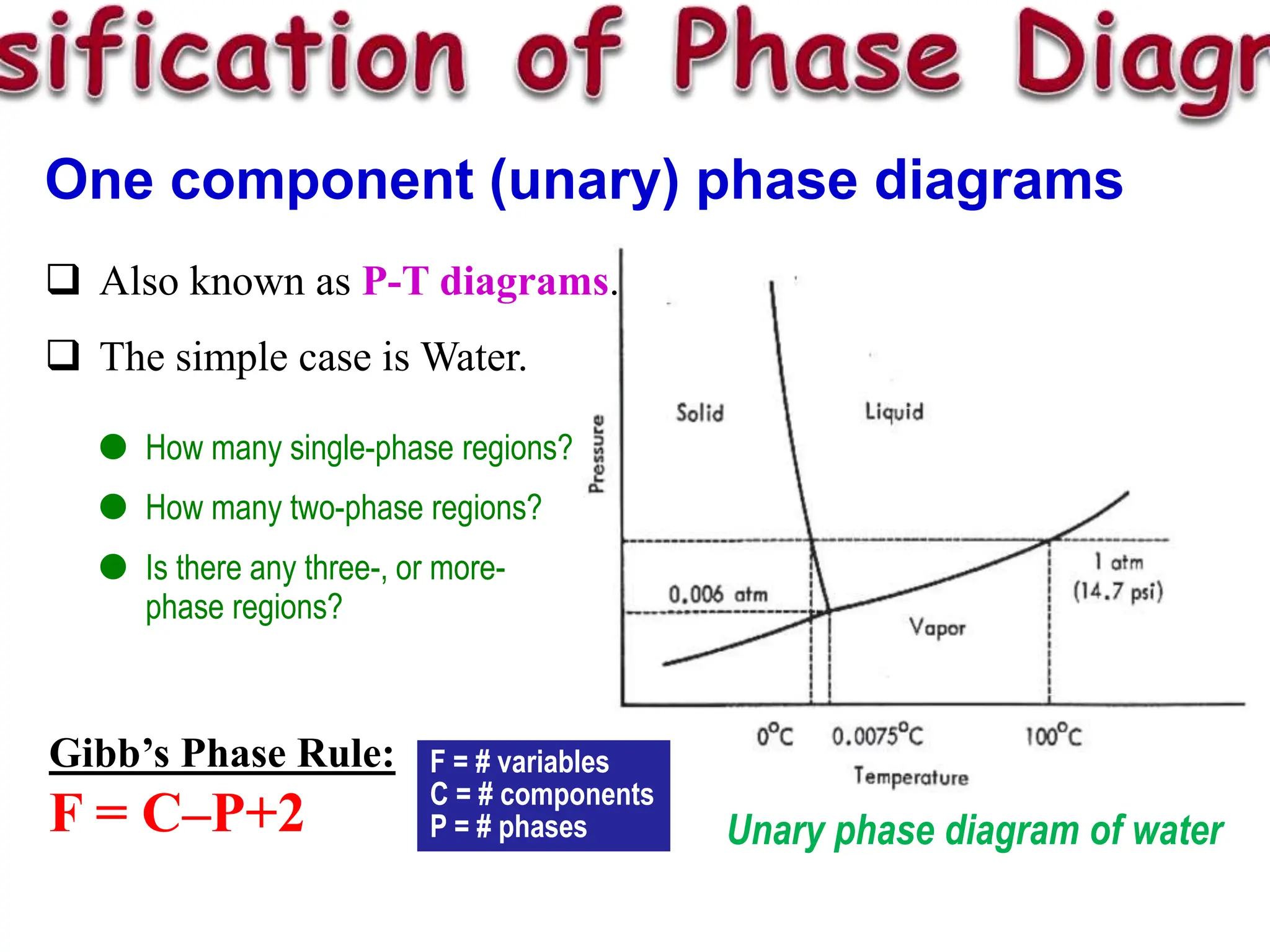 One component (unary) phase diagrams
Unary phase diagram of water
 How many single-phase regions?
 How many two-phase regions?
 Is there any three-, or more-
phase regions?
Gibb’s Phase Rule:
F = C–P+2
F = # variables
C = # components
P = # phases
 Also known as P-T diagrams.
 The simple case is Water.
 