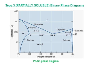 Introduction to the Phase Diagrams 16136946.ppt