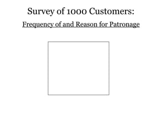 Survey of 1000 Customers:
Frequency of and Reason for Patronage
occasional moderate frequent TOTALS
menu/food 60 120 30 210
customer
relations
75 180 45 300
value/cost 35 200 40 275
location/
access
60 80 25 165
other
reason
20 20 10 50
TOTALS 250 600 150 1000
 