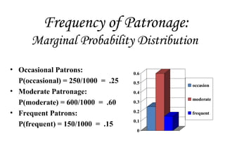 Frequency of Patronage:
Marginal Probability Distribution
• Occasional Patrons:
P(occasional) = 250/1000 = .25
• Moderate Patronage:
P(moderate) = 600/1000 = .60
• Frequent Patrons:
P(frequent) = 150/1000 = .15
0
0.1
0.2
0.3
0.4
0.5
0.6
occasion
moderate
frequent
 