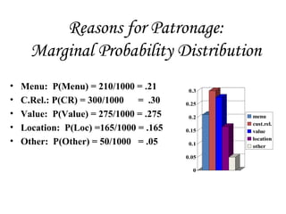 Reasons for Patronage:
Marginal Probability Distribution
• Menu: P(Menu) = 210/1000 = .21
• C.Rel.: P(CR) = 300/1000 = .30
• Value: P(Value) = 275/1000 = .275
• Location: P(Loc) =165/1000 = .165
• Other: P(Other) = 50/1000 = .05
0
0.05
0.1
0.15
0.2
0.25
0.3
menu
cust.rel.
value
location
other
 