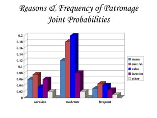 Reasons & Frequency of Patronage
Joint Probabilities
0
0.02
0.04
0.06
0.08
0.1
0.12
0.14
0.16
0.18
0.2
occasion moderate frequent
menu
cust.rel.
value
location
other
 