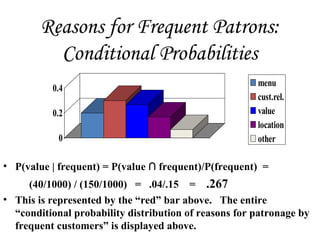 Reasons for Frequent Patrons:
Conditional Probabilities
0
0.2
0.4
menu
cust.rel.
value
location
other
• P(value | frequent) = P(value ∩ frequent)/P(frequent) =
(40/1000) / (150/1000) = .04/.15 = .267
• This is represented by the “red” bar above. The entire
“conditional probability distribution of reasons for patronage by
frequent customers” is displayed above.
 