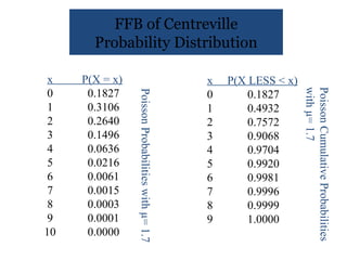 FFB of Centreville
Probability Distribution
x P(X = x)
0 0.1827
1 0.3106
2 0.2640
3 0.1496
4 0.0636
5 0.0216
6 0.0061
7 0.0015
8 0.0003
9 0.0001
10 0.0000
x P(X LESS < x)
0 0.1827
1 0.4932
2 0.7572
3 0.9068
4 0.9704
5 0.9920
6 0.9981
7 0.9996
8 0.9999
9 1.0000
PoissonProbabilitieswithµ=1.7
PoissonCumulativeProbabilities
withµ=1.7
 