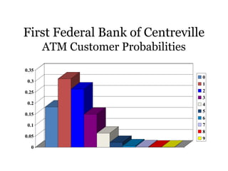 First Federal Bank of Centreville
ATM Customer Probabilities
0
0.05
0.1
0.15
0.2
0.25
0.3
0.35
0
1
2
3
4
5
6
7
8
9
 