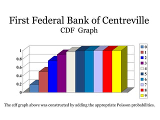 First Federal Bank of Centreville
CDF Graph
0
0.2
0.4
0.6
0.8
1
0
1
2
3
4
5
6
7
8
9
The cdf graph above was constructed by adding the appropriate Poisson probabilities.
 