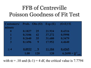 FFB of Centreville
Poisson Goodness of Fit Test
Customers/ Prob. Obs (O) Exp (E) (O-E)2
/E
minute
0 0.1827 25 21.924 0.4316
1 0.3106 42 37.272 0.5998
2 0.2640 35 31.680 0.3479
3 0.1496 9 17.952 4.4640
> 4 0.0932 9 11.184 0.4265
1.00 120 120 6.2698 = χ2
calc
with α = .10 and (k-1) = 4 df, the critical value is 7.7794
 