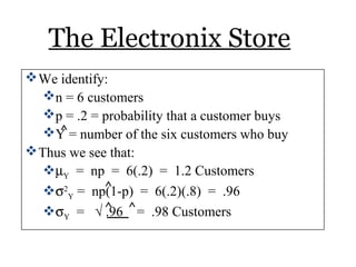 The Electronix Store
We identify:
n = 6 customers
p = .2 = probability that a customer buys
Y = number of the six customers who buy
Thus we see that:
µY = np = 6(.2) = 1.2 Customers
σ2
Y = np(1-p) = 6(.2)(.8) = .96
σY = √ .96 = .98 Customers
^
^
^ ^
 