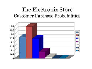 0
0.05
0.1
0.15
0.2
0.25
0.3
0.35
0.4
0
1
2
3
4
5
6
The Electronix Store
Customer Purchase Probabilities
 