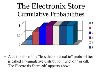 The Electronix Store
Cumulative Probabilities
0
0.5
1
0
1
2
3
4
5
6
• A tabulation of the “less than or equal to” probabilities
is called a “cumulative distribution function” or cdf.
The Electronix Store cdf appears above.
 